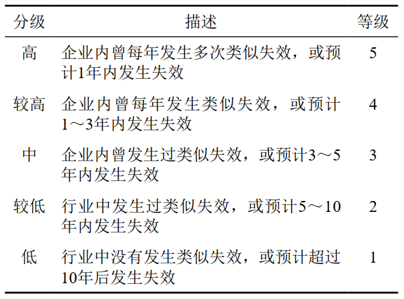 �͚�ܵ���ȫ�L(f��ng)�U�ȼ����ַ������M(j��n)�c�ּ��ܿز���