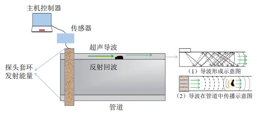 ʲô�ǹܵ��������z�y���g(sh��)