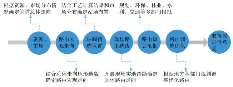 �͚�ܵ����O�Ŀ·���x���y�c(di��n)�͸��M(j��n)���h